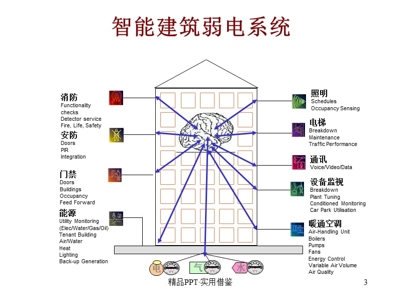 楼宇自动化系统BA简介[参照]_第3页