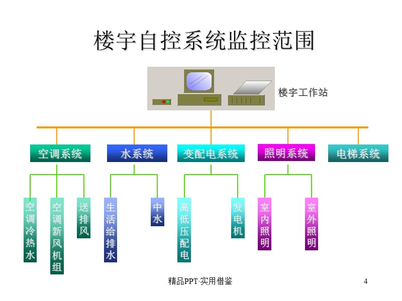 楼宇自动化系统BA简介[参照]_第4页