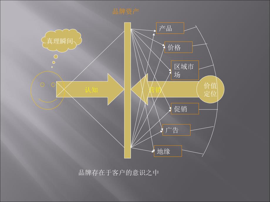 【精品PPT】品牌策划的方法及流程大全_第4页