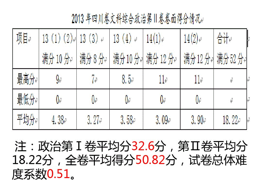 2013年川卷文综政治试题分析暨对中学教学的启示[1]2-完整版_第4页