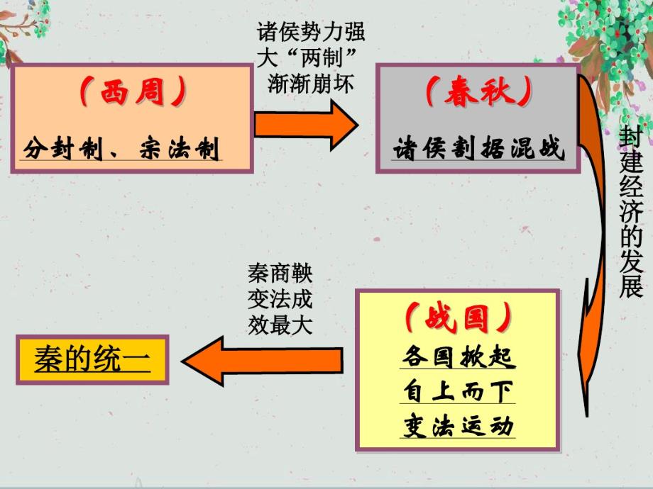 七年级历史上册第三单元第9课秦统一中国课件新人教版-完整版_第2页