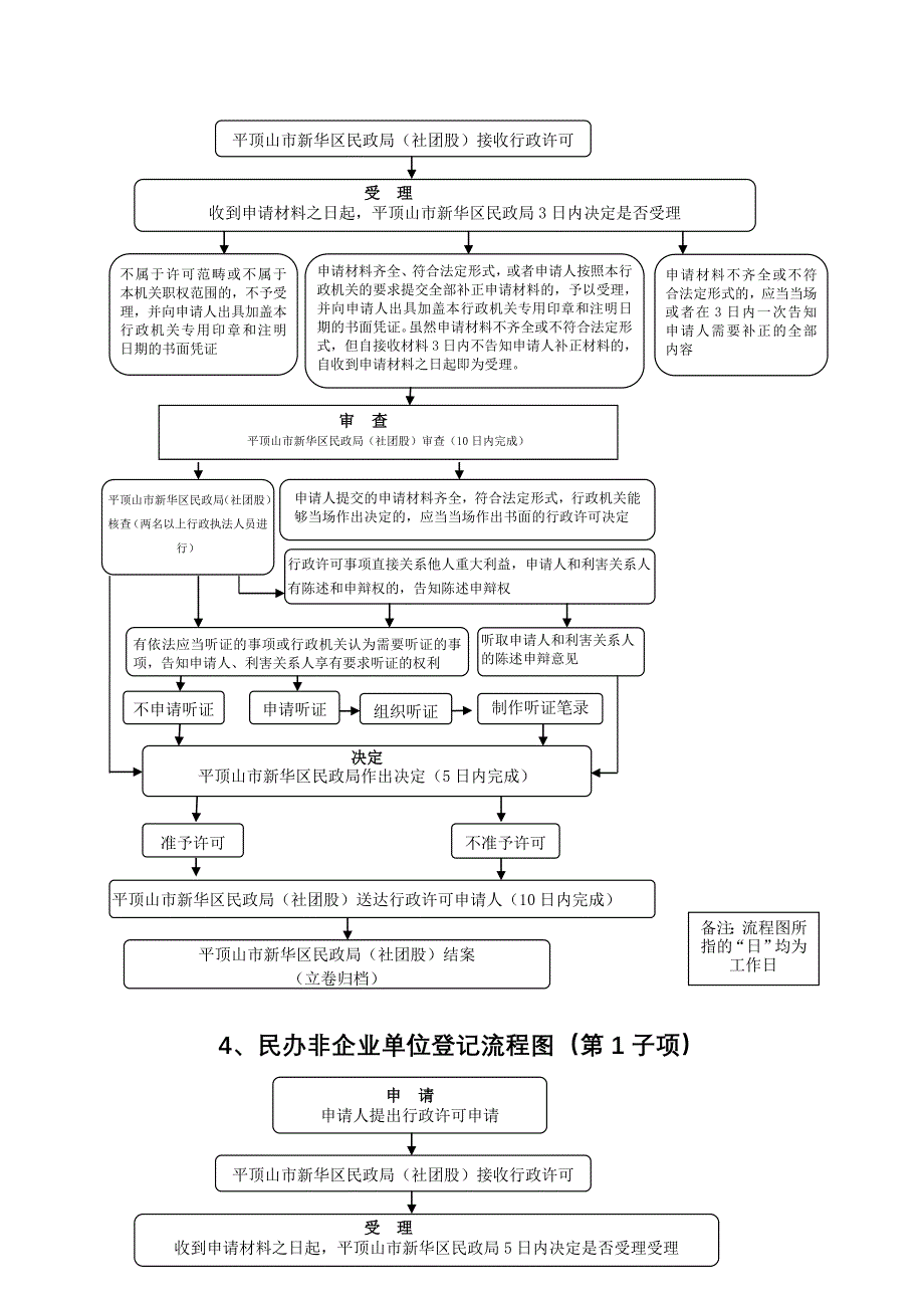 平顶山新华区民政局行政职权运行流程图_第3页