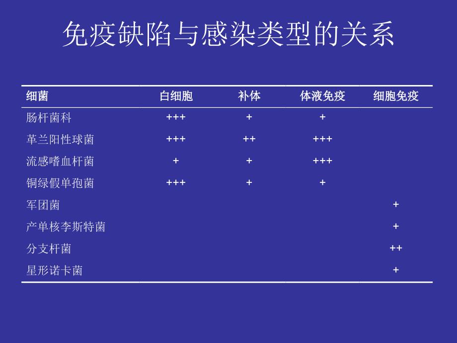 免疫抑制治疗患者感染的治疗_第2页