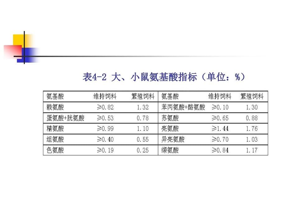 实验动物饲料及营养控制_第5页