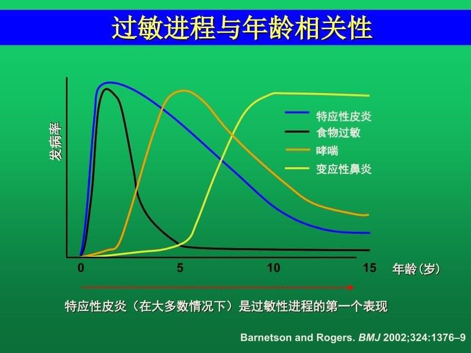 儿童特应性皮炎的诊断和治疗_第5页