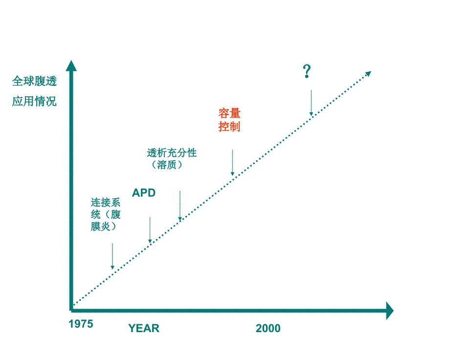 腹膜透析超滤衰竭及容量控制_第4页