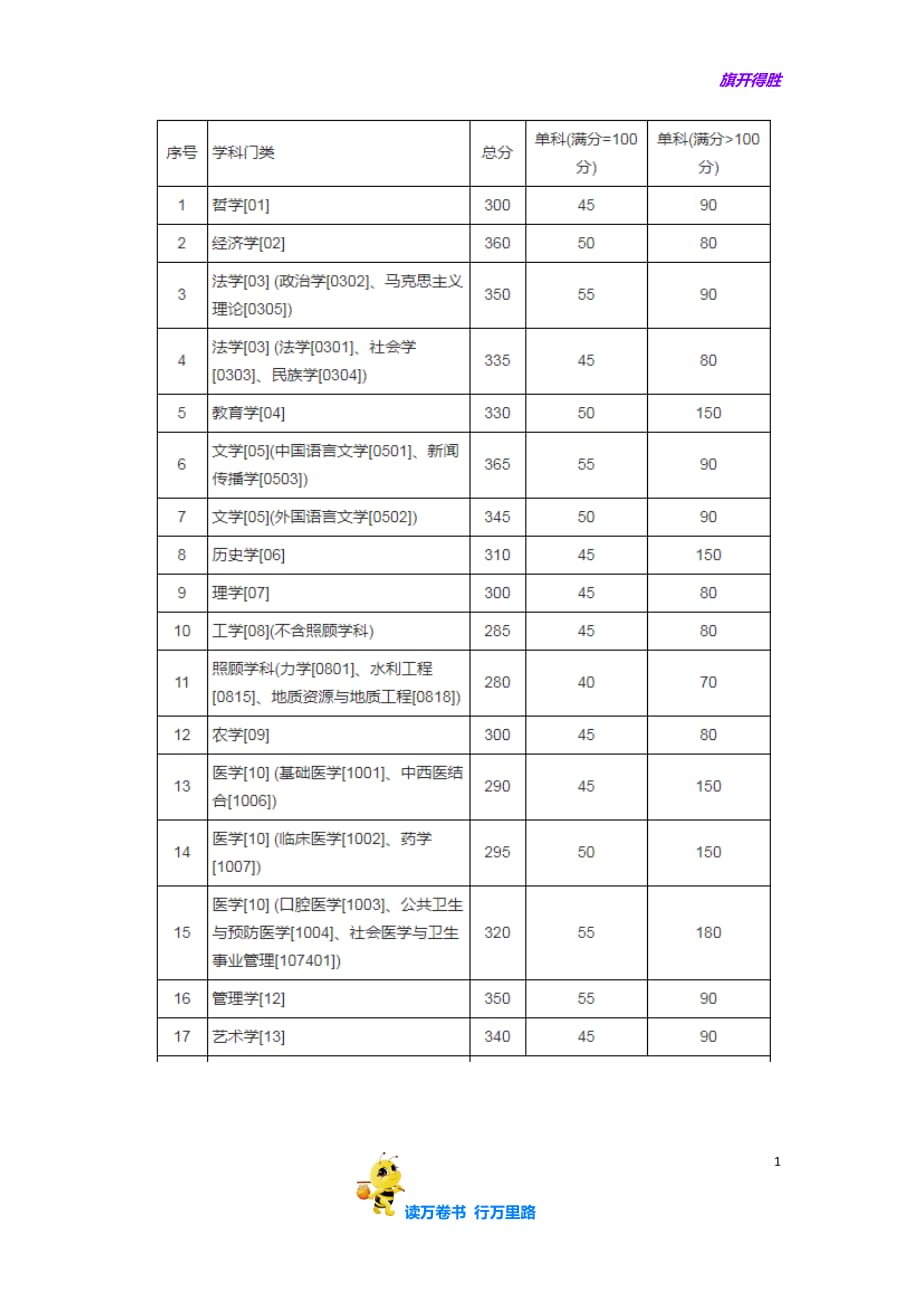 【考研】全国34所自划线院校复试分数线兰州大学2017年复试分数线_第1页