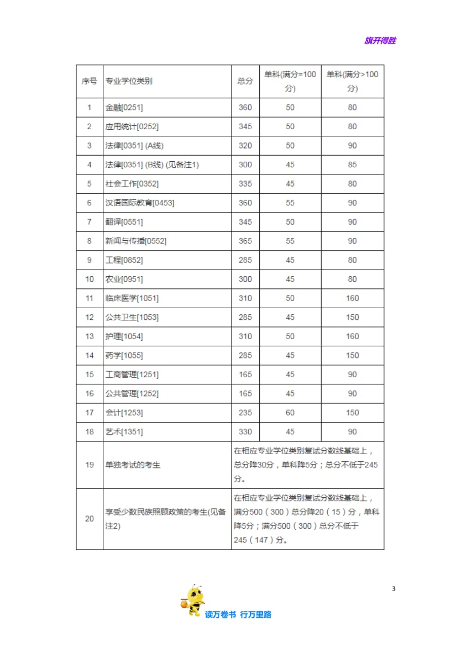 【考研】全国34所自划线院校复试分数线兰州大学2017年复试分数线_第3页