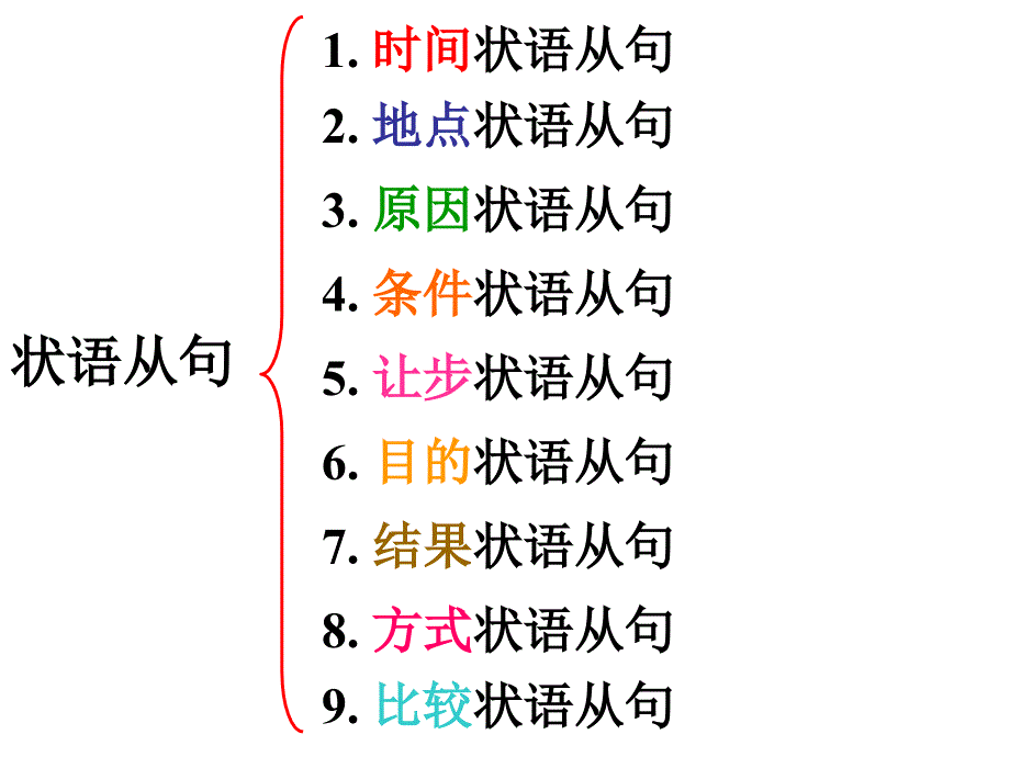 状语从句ppt幻灯片_第3页