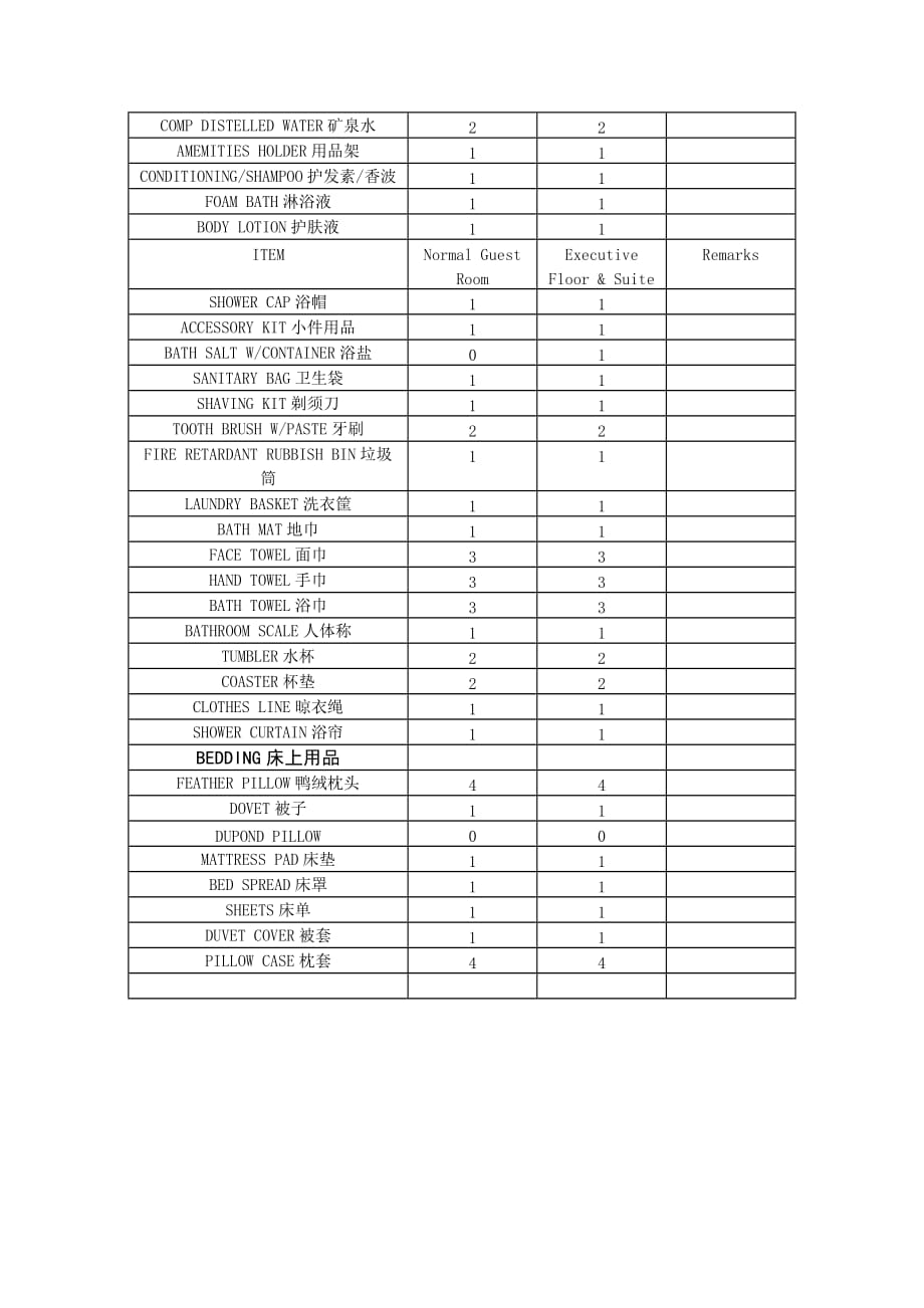 某酒店客房物品配置标准（中英文版）(doc 3页)_第3页