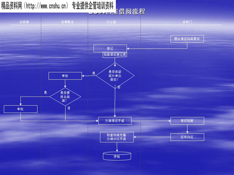 企业档案借阅流程图分析(ppt 2页)_第2页