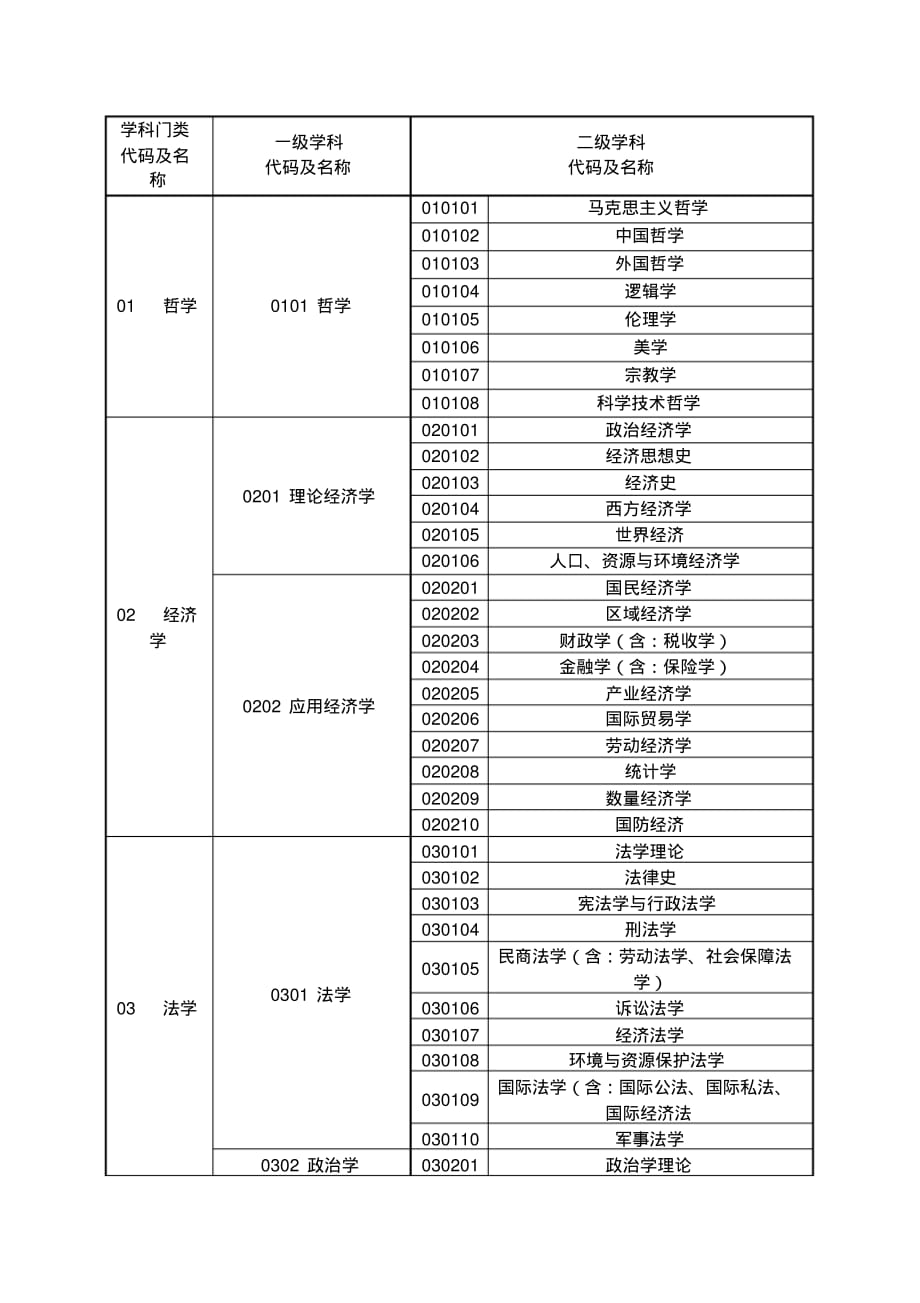 研究生专业目录[汇编]_第1页