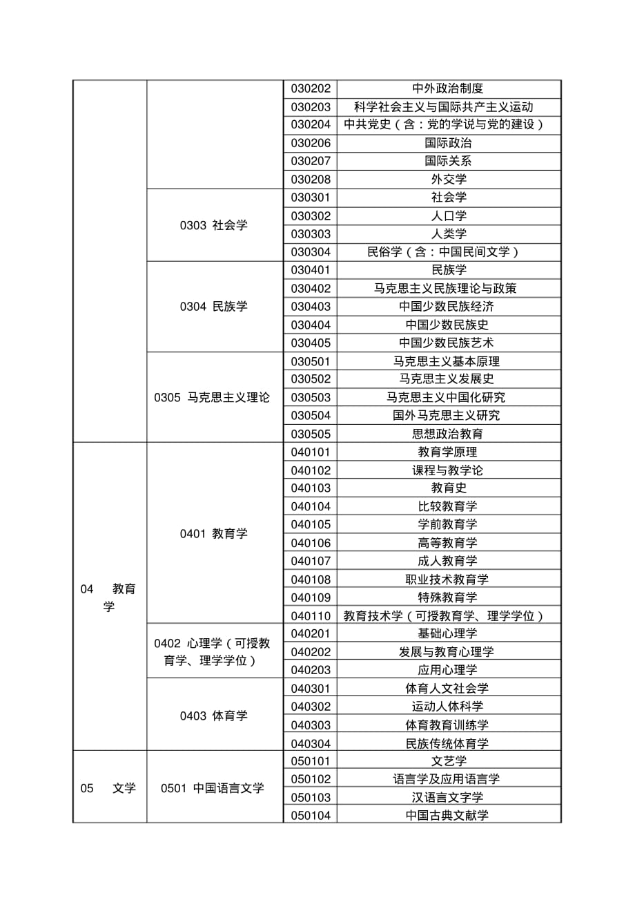 研究生专业目录[汇编]_第2页