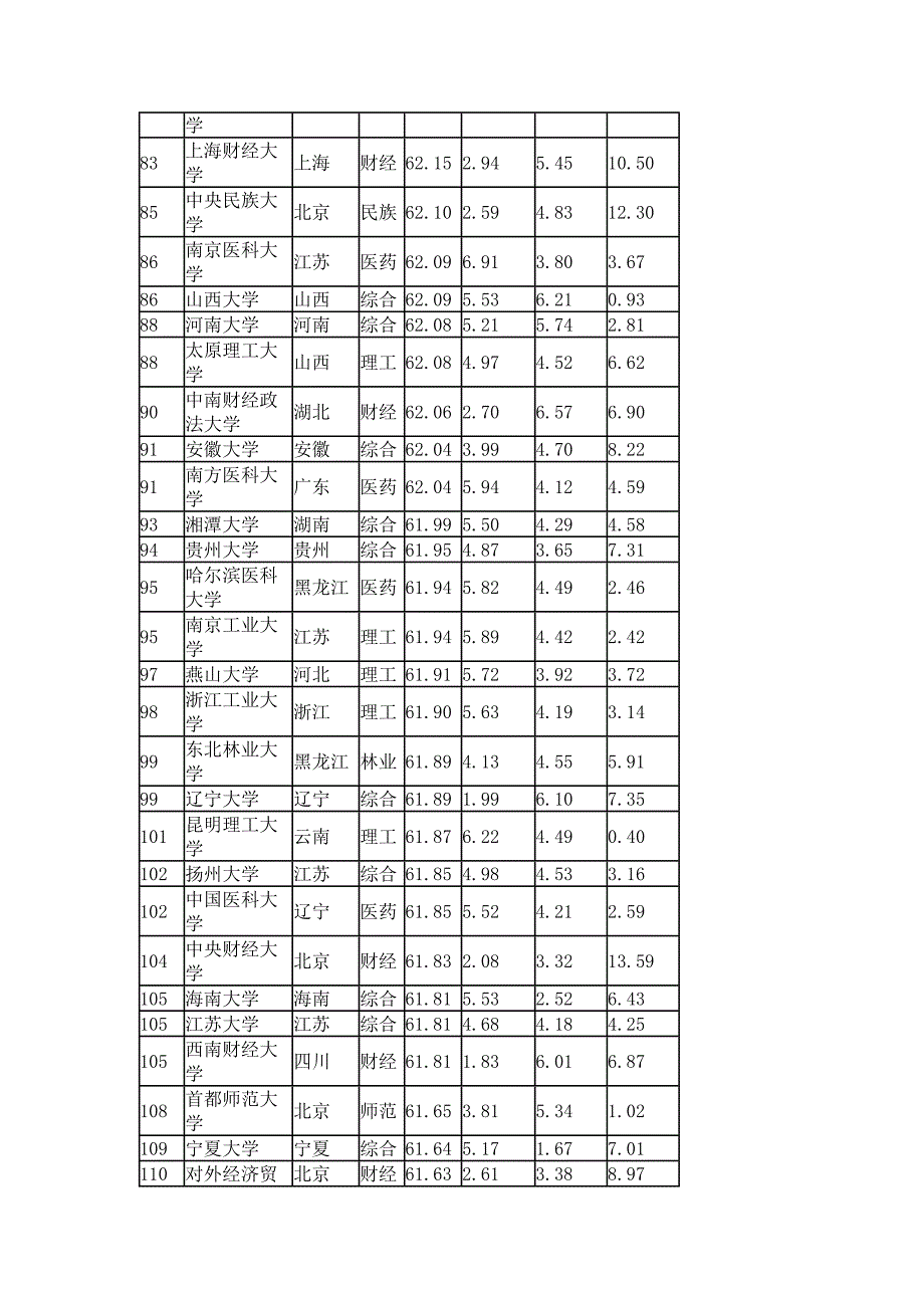 校友会中国大学排名.doc_第4页