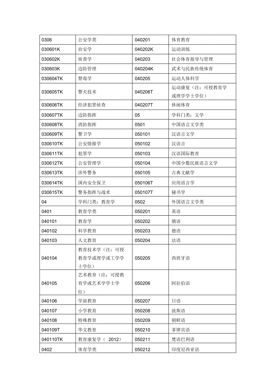 普通高等学校本科专业目录P[汇编]_第2页