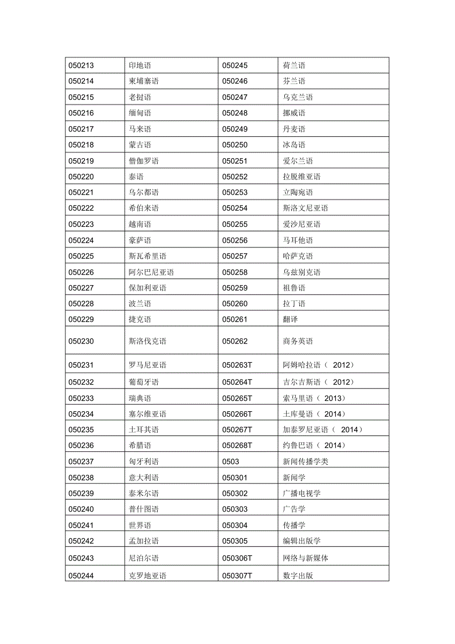 普通高等学校本科专业目录P[汇编]_第3页