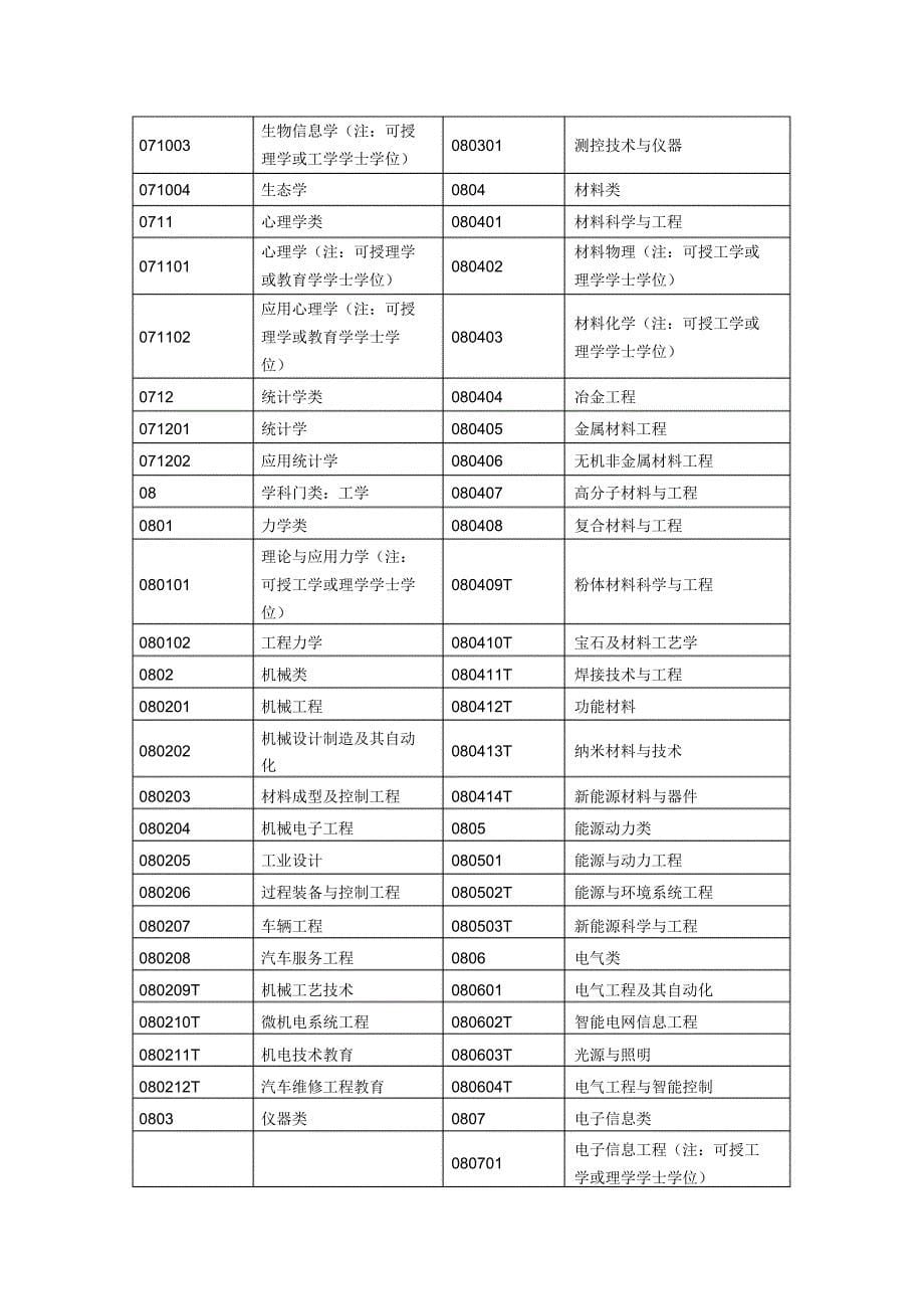 普通高等学校本科专业目录P[汇编]_第5页