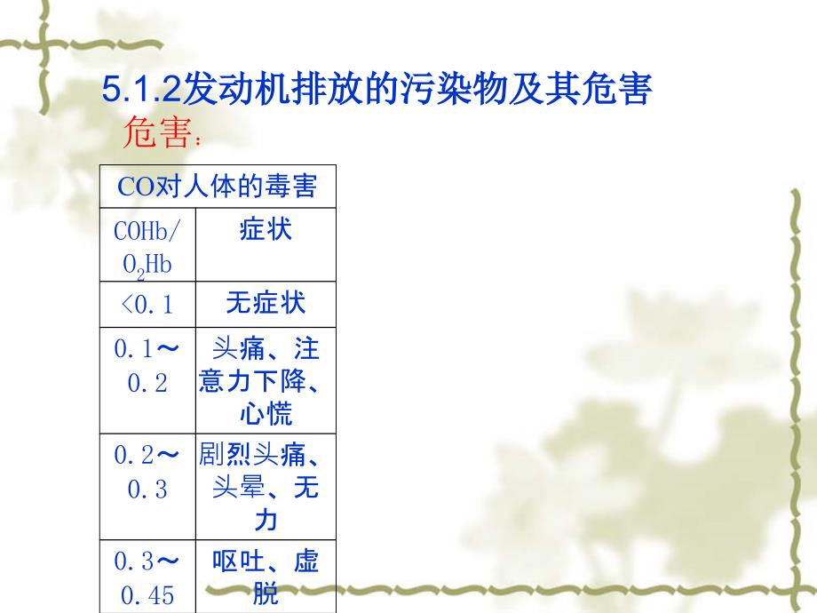 第5章 发动机排放污染与控制_第4页