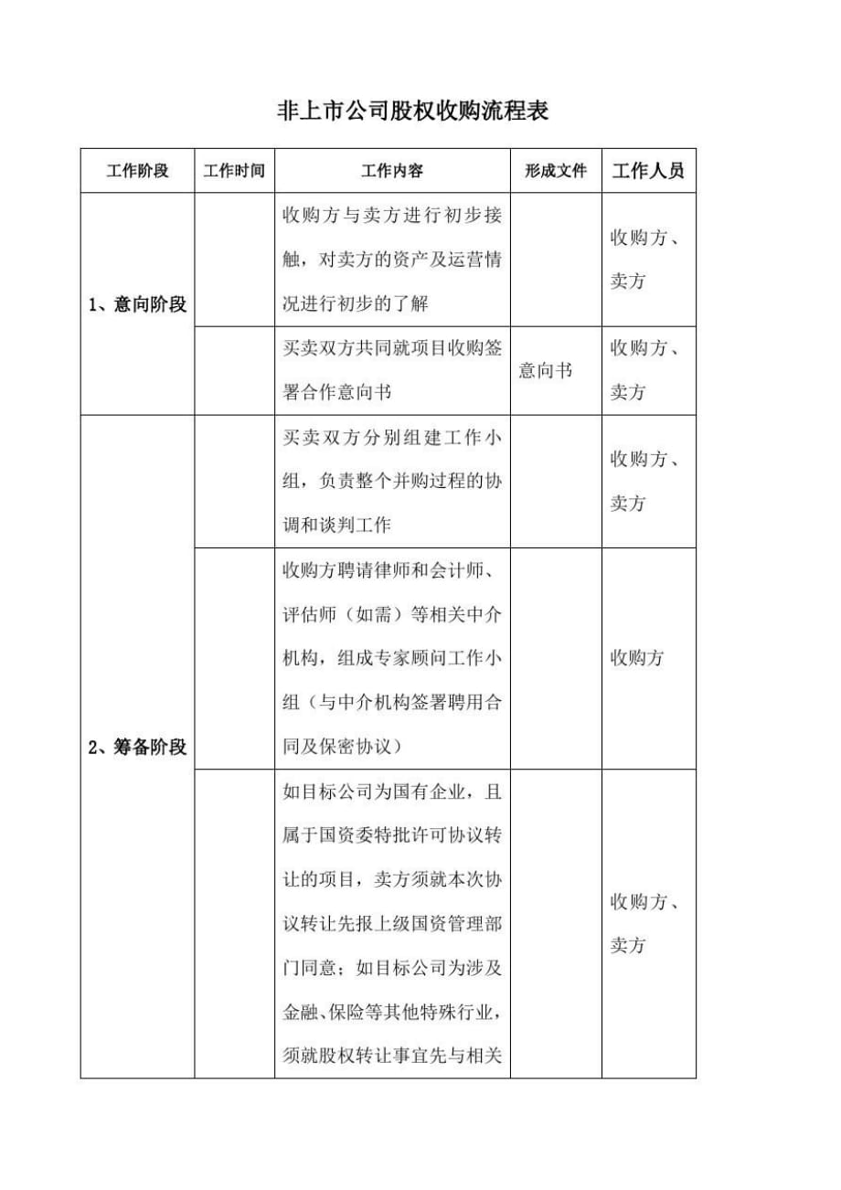 非上市公司股权收购流程表-word_第1页