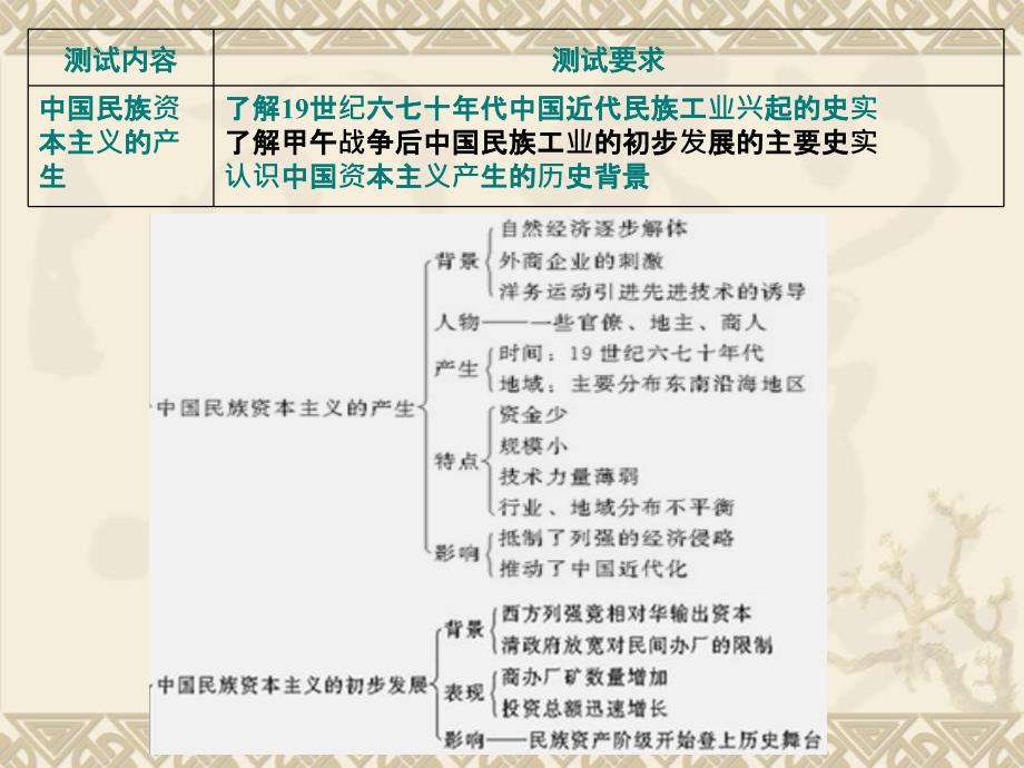 近代中国经济结构的变动与资本主义的曲折发展全面版幻灯片_第3页