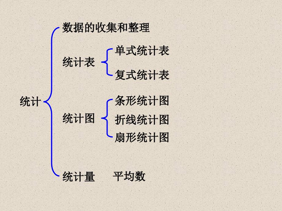 2016小学数学六年级下册总复习之统计与可能性PPT课件_第4页