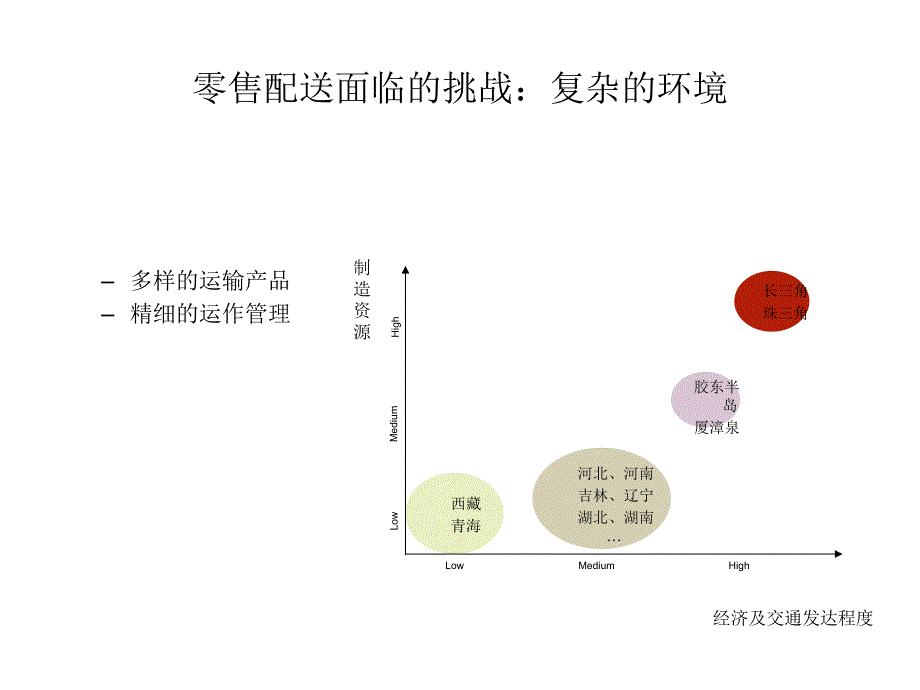 面向零售商的配送成本管理(PPT 12页)_第3页