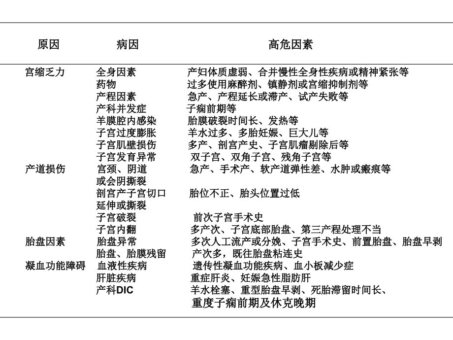 产后出血指南解读新PPT课件_第4页