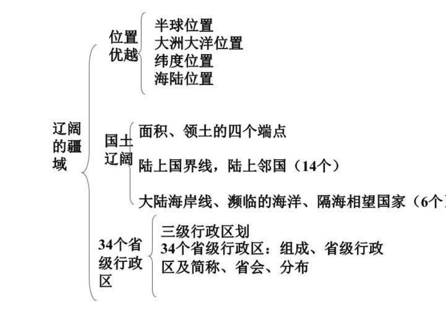 地理八年级上册复习课件_第3页