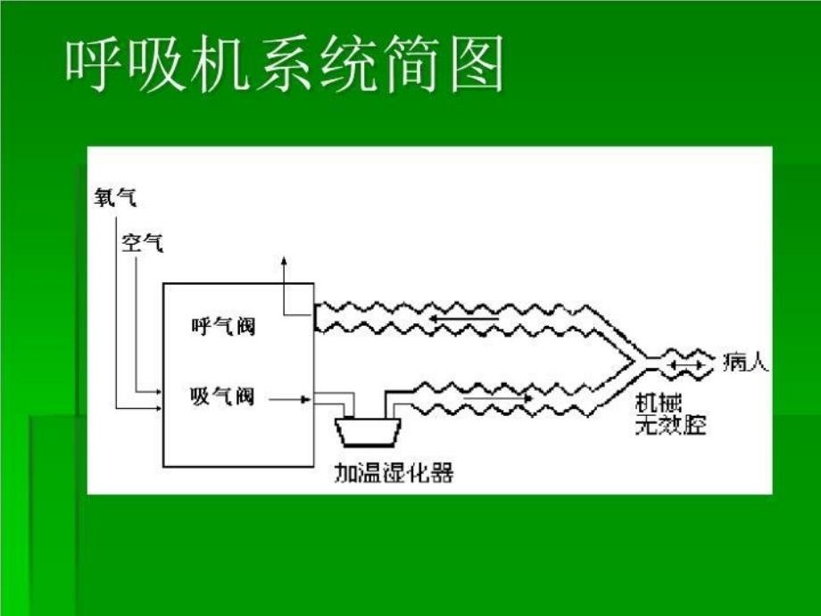 呼吸机的使用修改 PPT课件_第3页