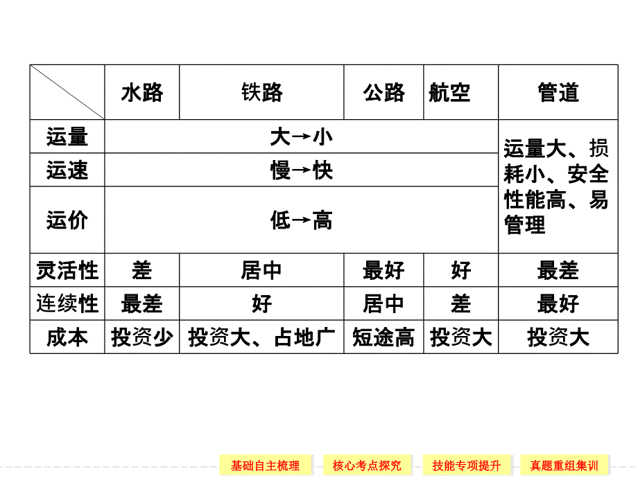 2014高考地理（中图版）一轮复习第二部分 第七章 第3讲 地域联系PPT课件_第3页