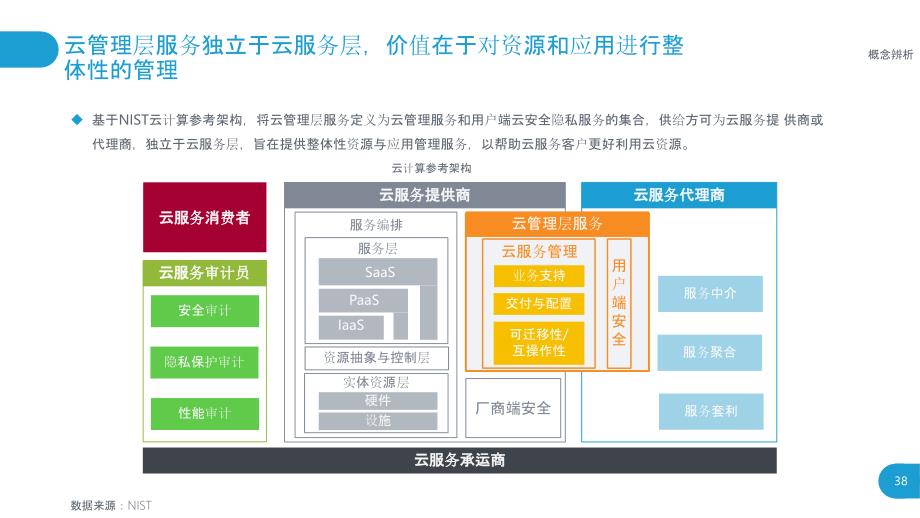 云管理层服务MSP发展概述_第3页