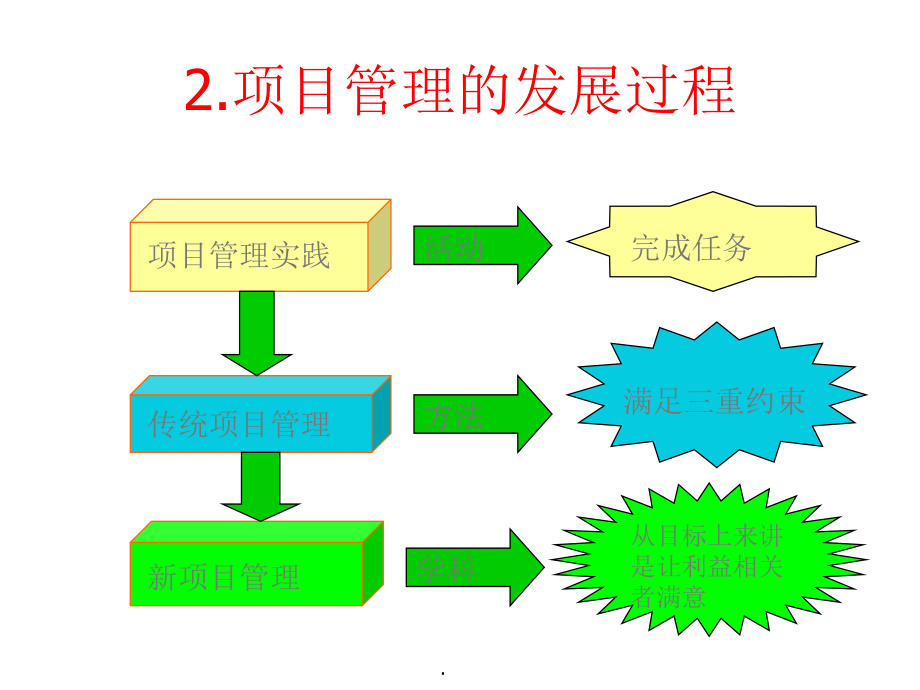 IPMP国际项目管理专业资质认证-培训纲要_第4页