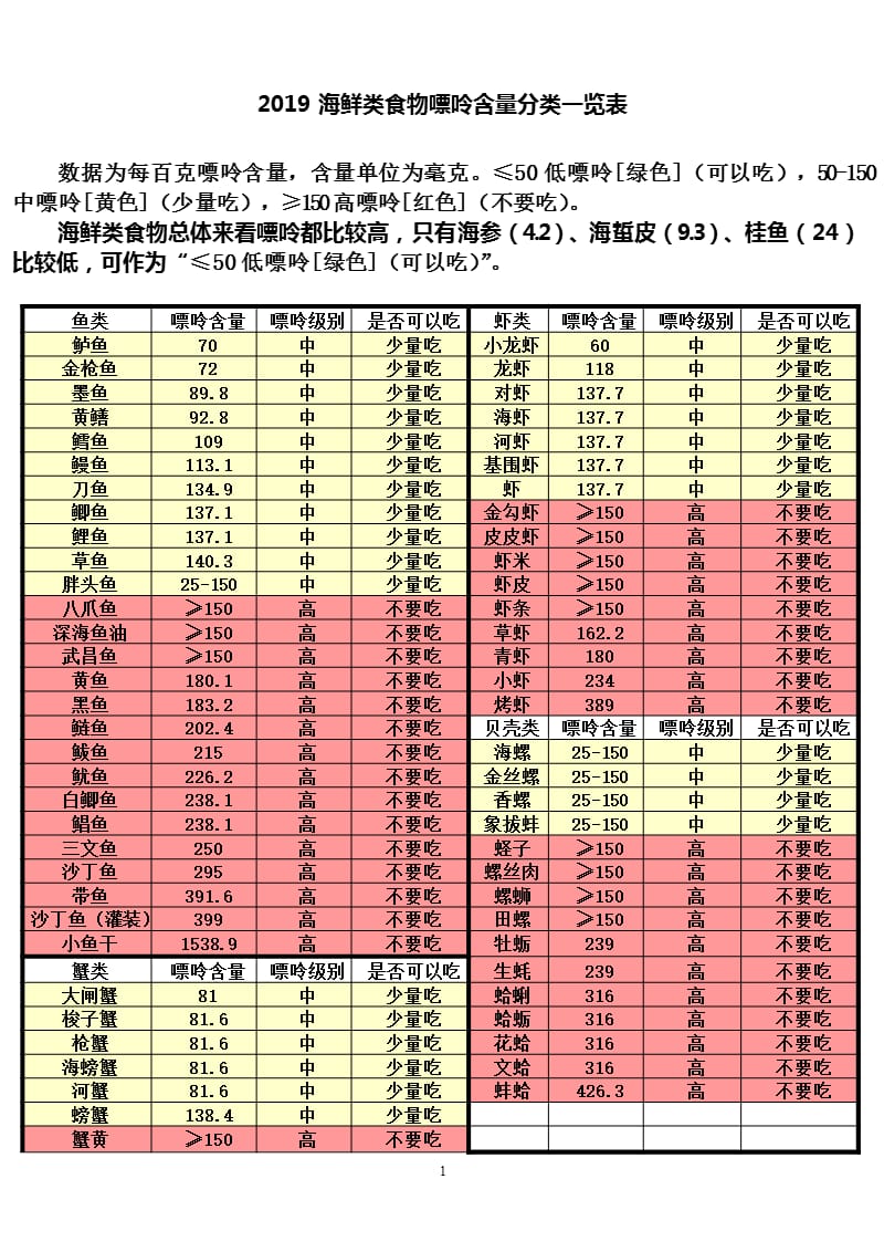 2019海鲜类食物嘌呤含量分类一览表高尿酸痛风（2020年12月16日整理）.pptx_第1页