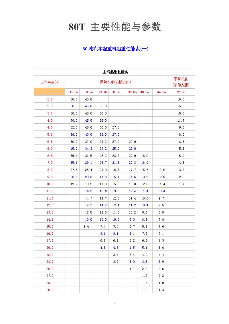 80T汽车吊性能表（2020年12月16日整理）.pptx_第2页