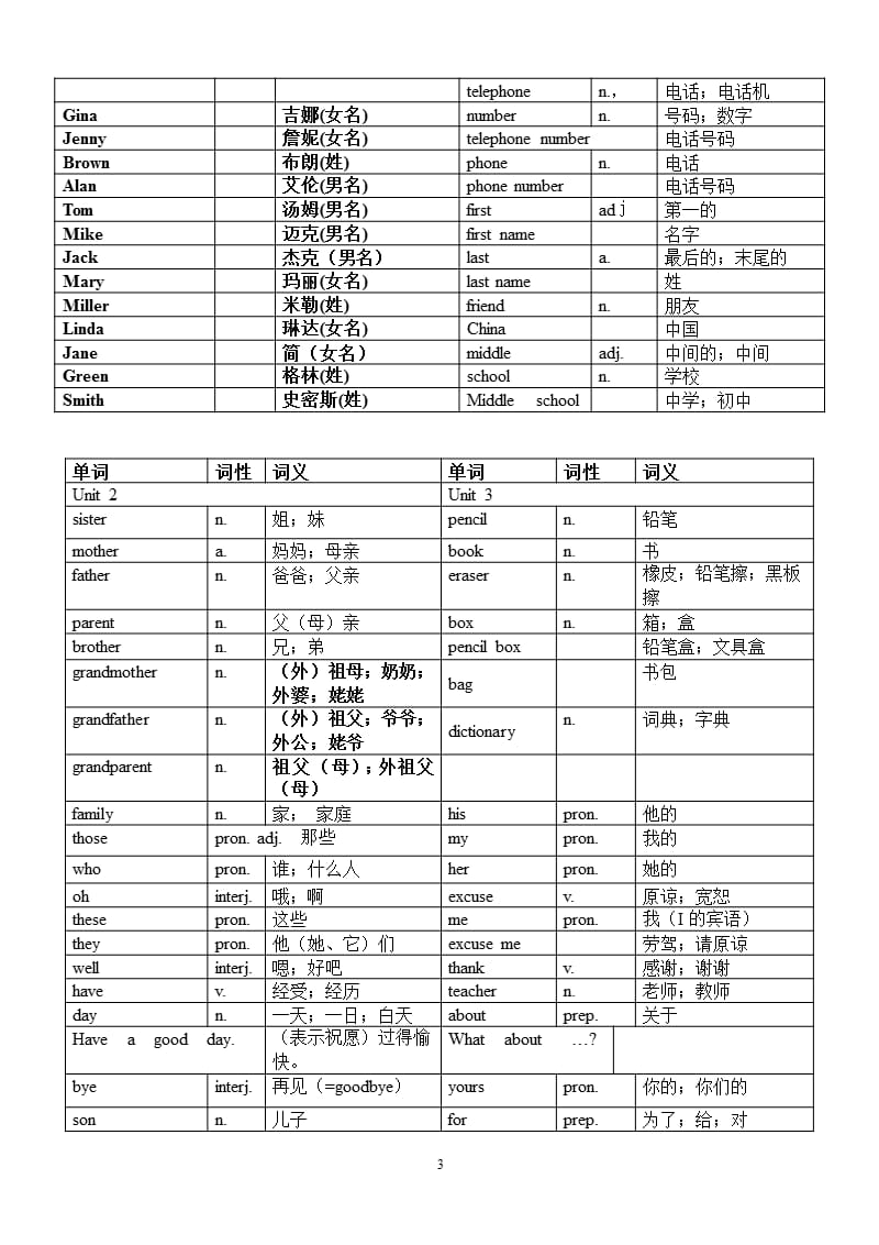 (人教版)七年级英语上册各单元单词表1（2020年12月16日整理）.pptx_第3页