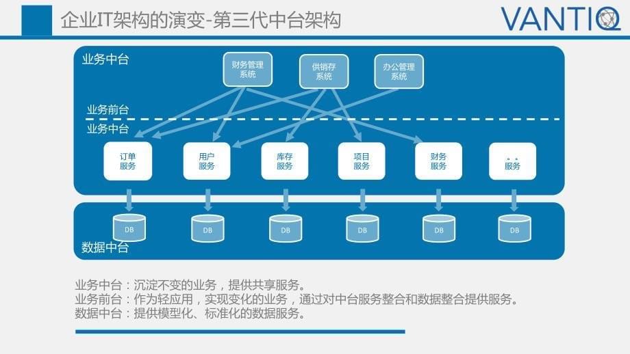 基于Vantiq的敏捷企业中台-v2-0722【Vantiq行业解决方案精品集】_第5页