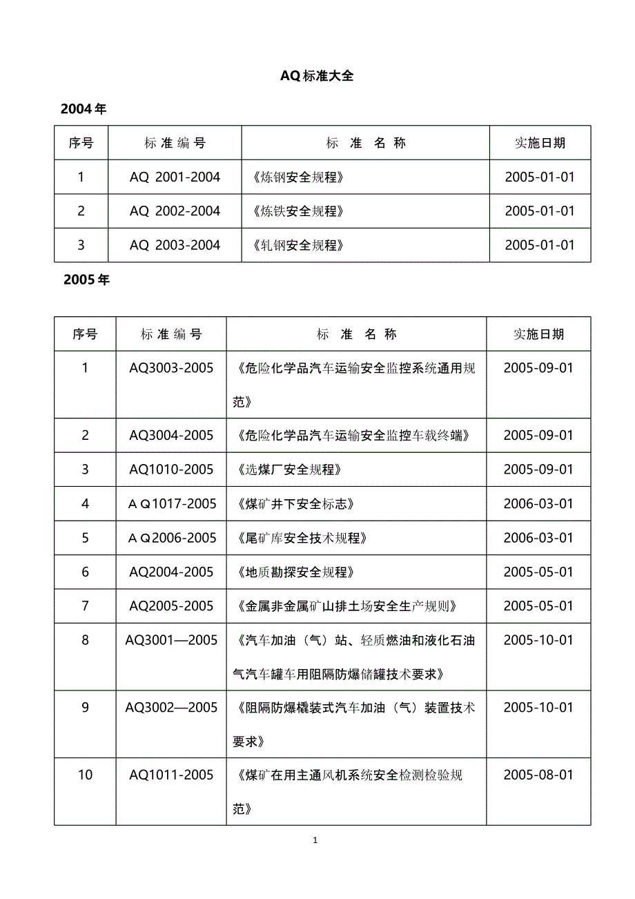 AQ标准大全（2020年12月16日整理）.pptx_第1页