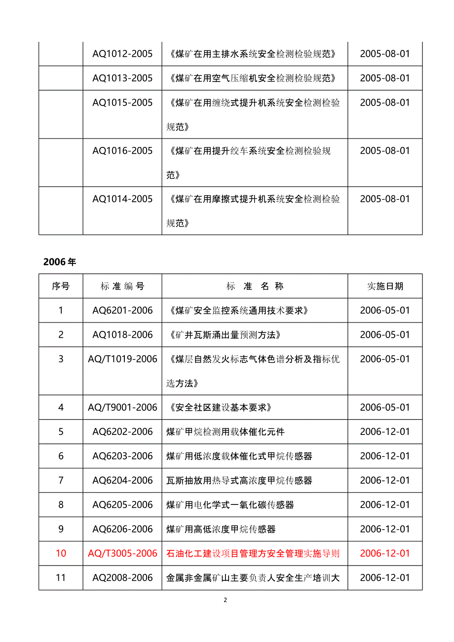 AQ标准大全（2020年12月16日整理）.pptx_第2页