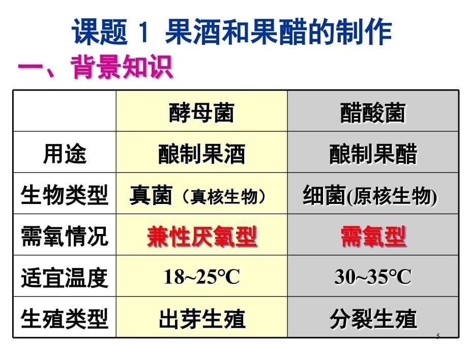 《普通高中生物课程标准》 选修模块的特点和教学建议PPT课件_第5页