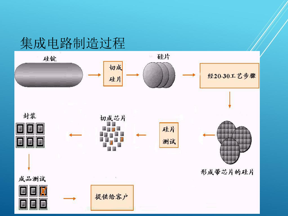 MEMS工艺(3半导体工艺)扬卫【半导体芯片制造】_第3页