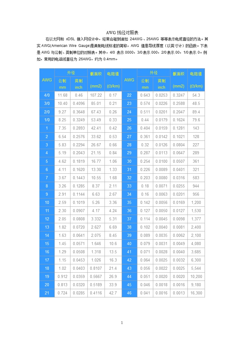 AWG线径对照表20awg线直径（2020年12月16日整理）.pptx_第1页