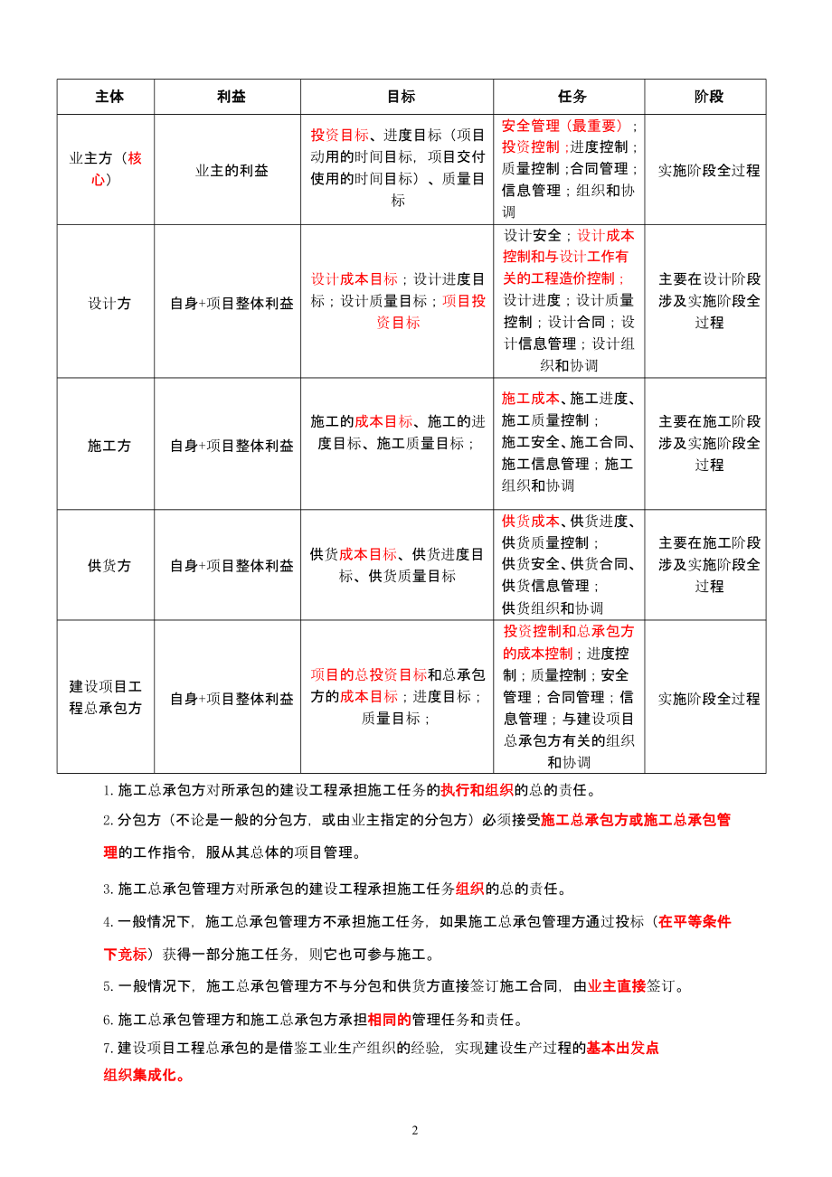 2020二级建造师《施工管理》新版重点笔记（2020年12月16日整理）.pptx_第2页