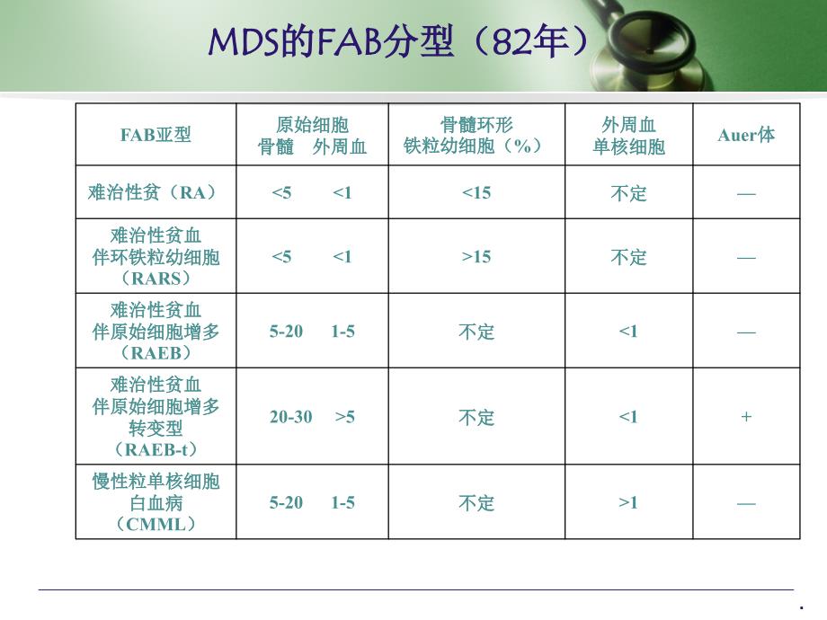 MDS分型进展_第4页