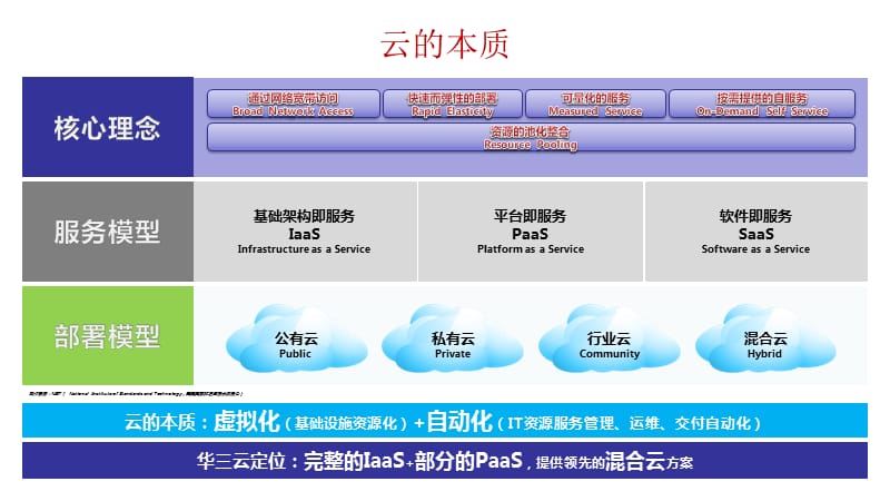 H3C云平台介绍_第3页