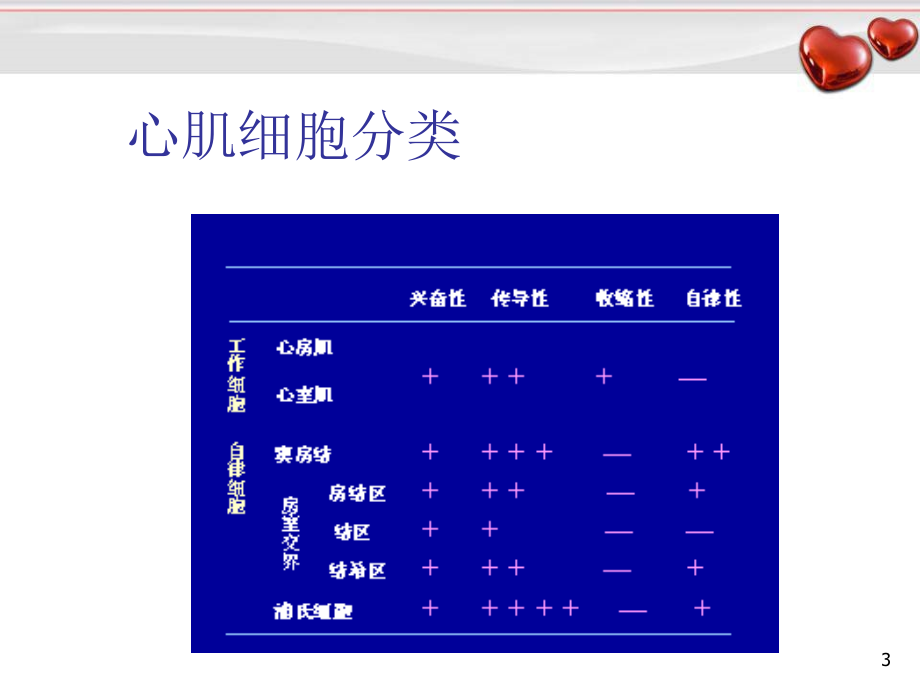 （优质医学）心脏生物电活动_第3页