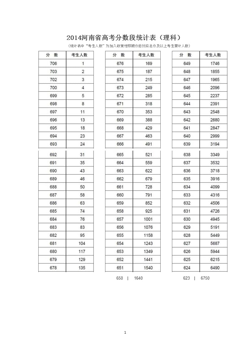 2014河南省高考分数段统计表（2020年12月16日整理）.pptx_第1页