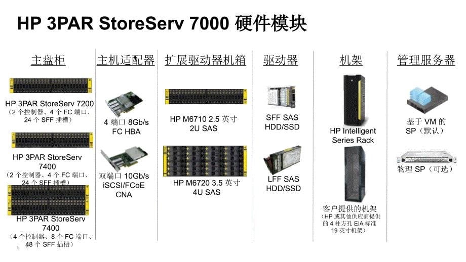 HPE 3PAR StoreServ 7000配置指南_第5页