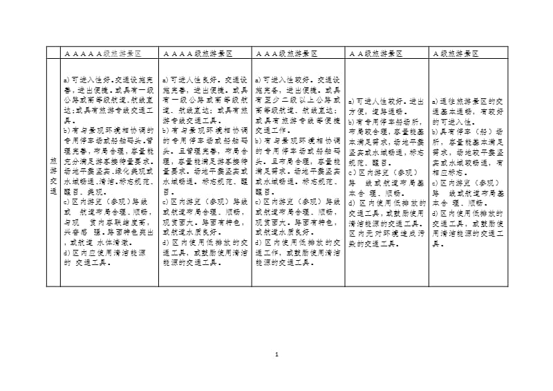 A、2A、3A、4A、5A景区申报标准对比表（2020年12月16日整理）.pptx_第1页