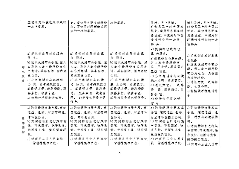 A、2A、3A、4A、5A景区申报标准对比表（2020年12月16日整理）.pptx_第5页