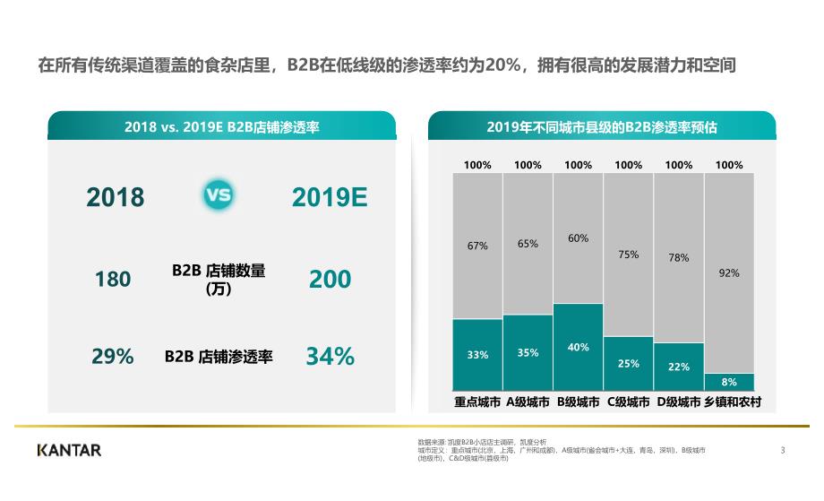 2019凯度咨询新零售研究系列 - 快消B2B白皮书_第2页